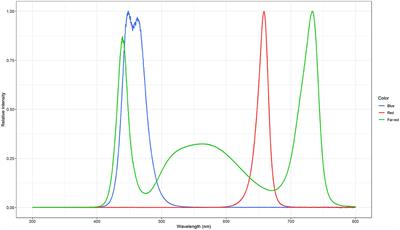 Seasonal Efficiency of Supplemental LED Lighting on Growth and Photomorphogenesis of Sweet Basil